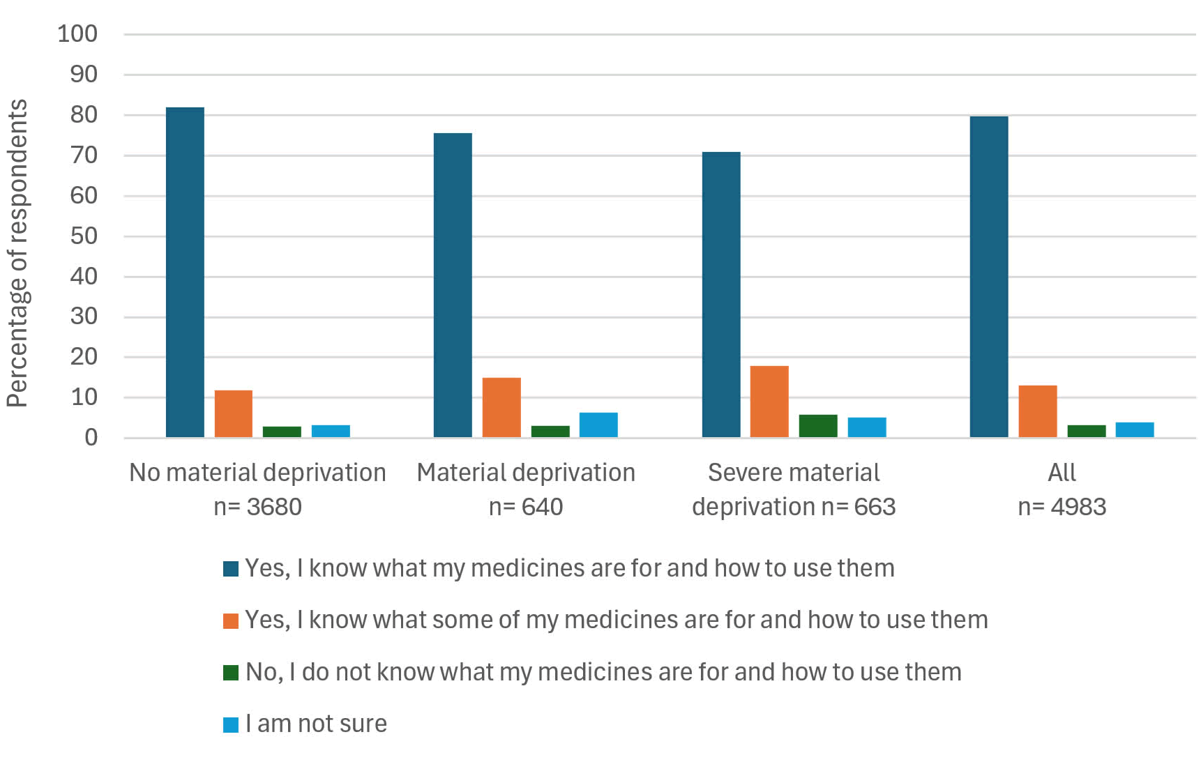 People with COPD who are materially deprived have a lower level of knowledge of what their medicines are for and how to use them than those who are not